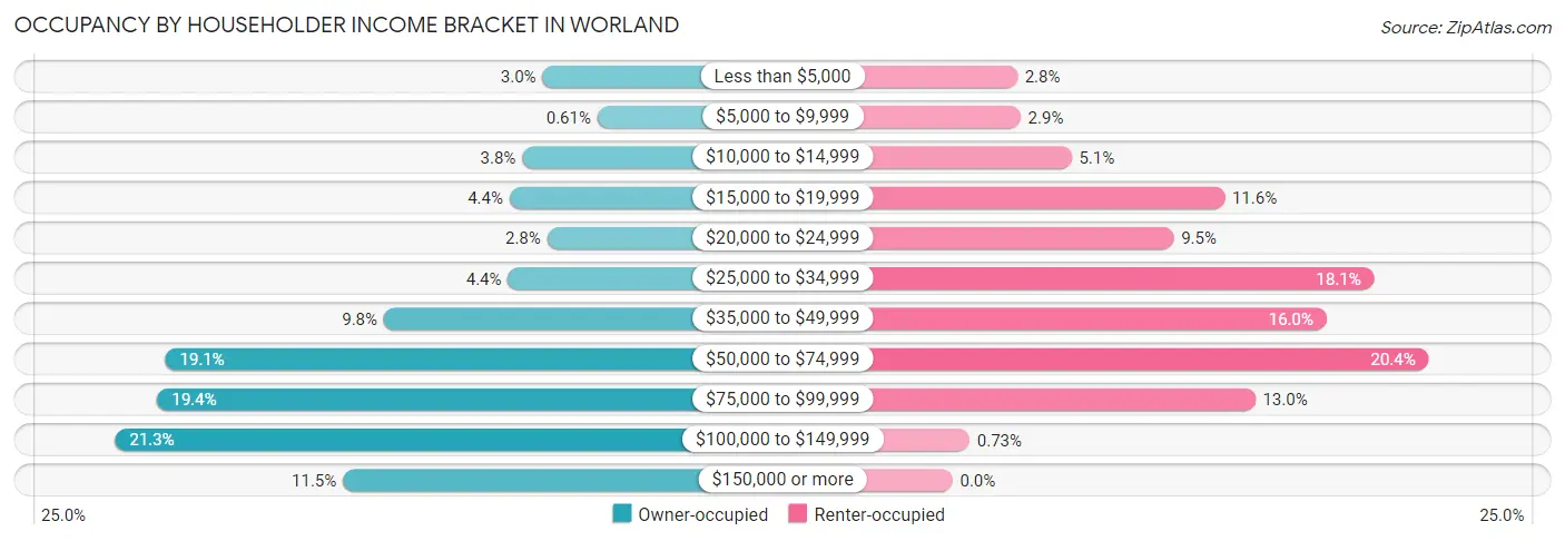 Occupancy by Householder Income Bracket in Worland