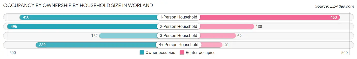 Occupancy by Ownership by Household Size in Worland