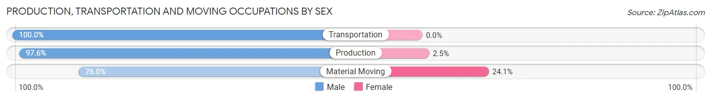 Production, Transportation and Moving Occupations by Sex in Worland