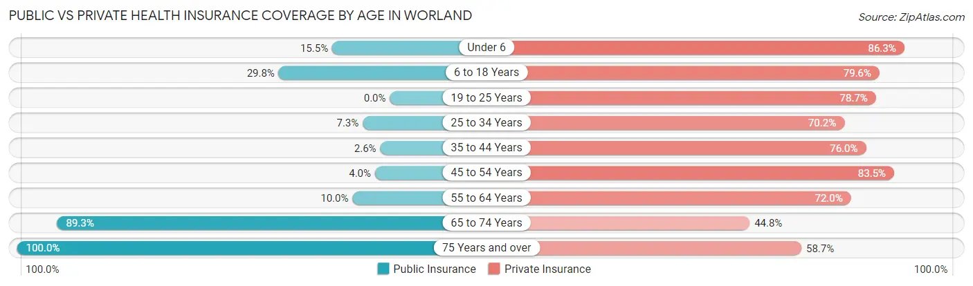 Public vs Private Health Insurance Coverage by Age in Worland