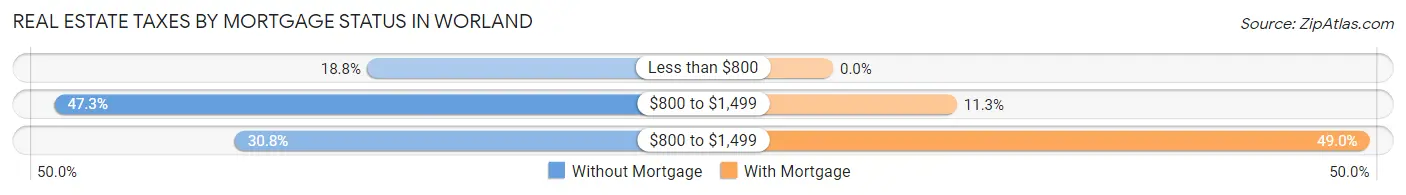 Real Estate Taxes by Mortgage Status in Worland