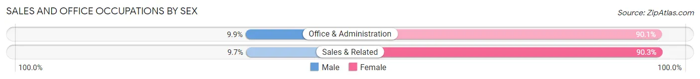 Sales and Office Occupations by Sex in Worland