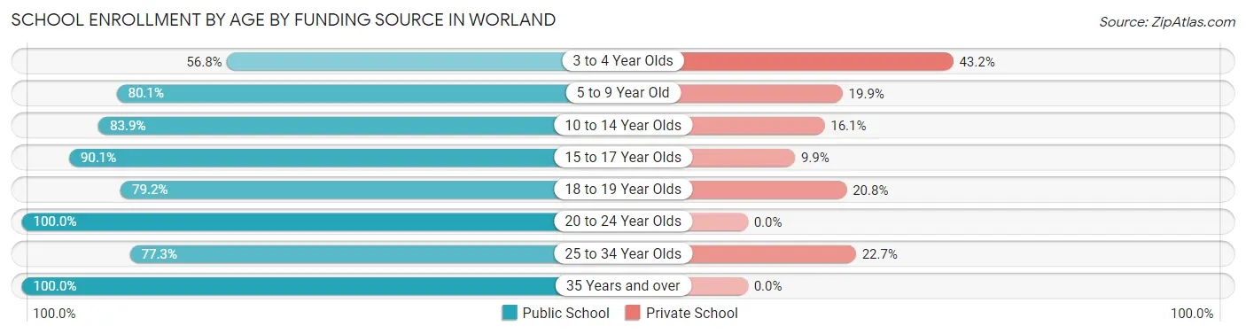School Enrollment by Age by Funding Source in Worland