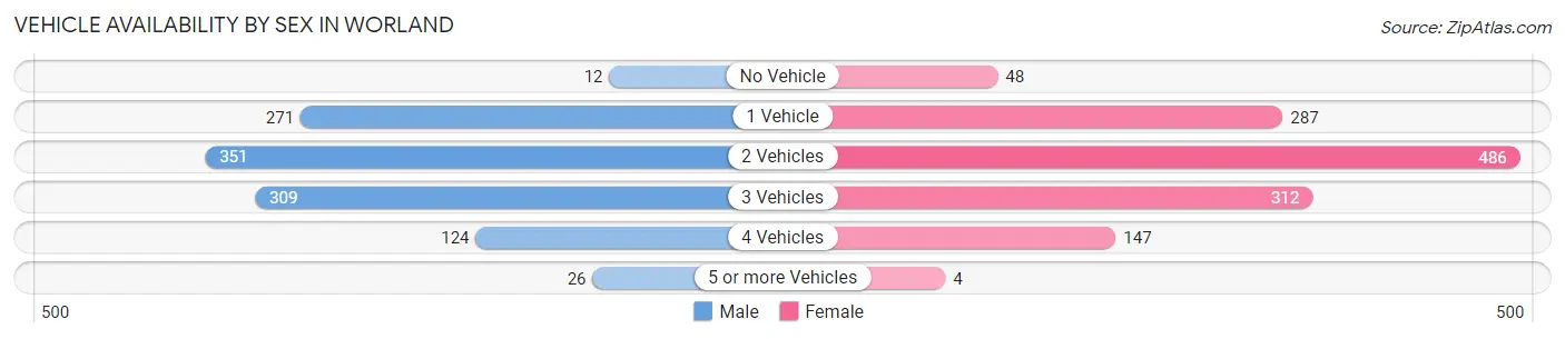 Vehicle Availability by Sex in Worland