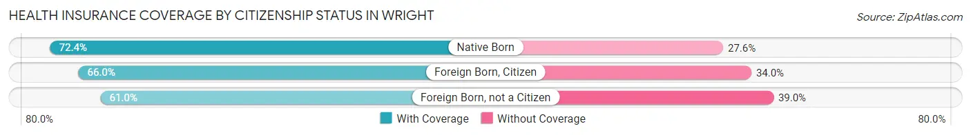 Health Insurance Coverage by Citizenship Status in Wright