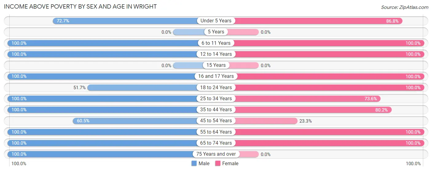 Income Above Poverty by Sex and Age in Wright