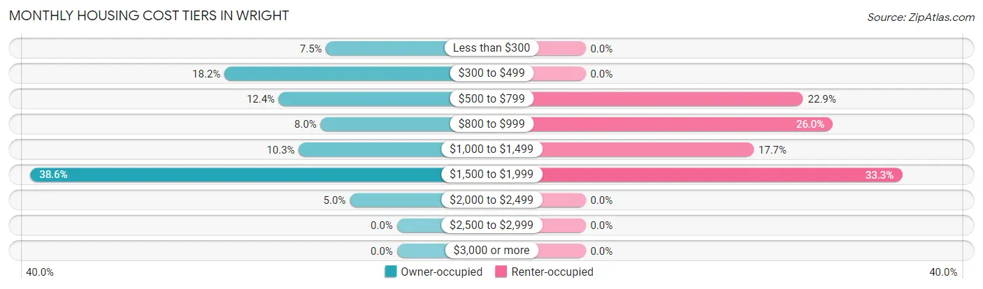 Monthly Housing Cost Tiers in Wright