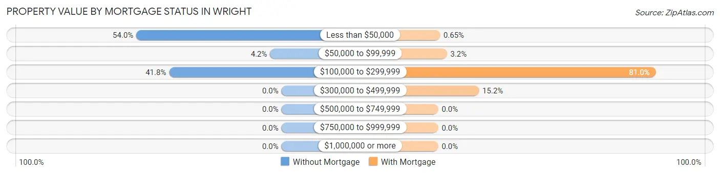Property Value by Mortgage Status in Wright