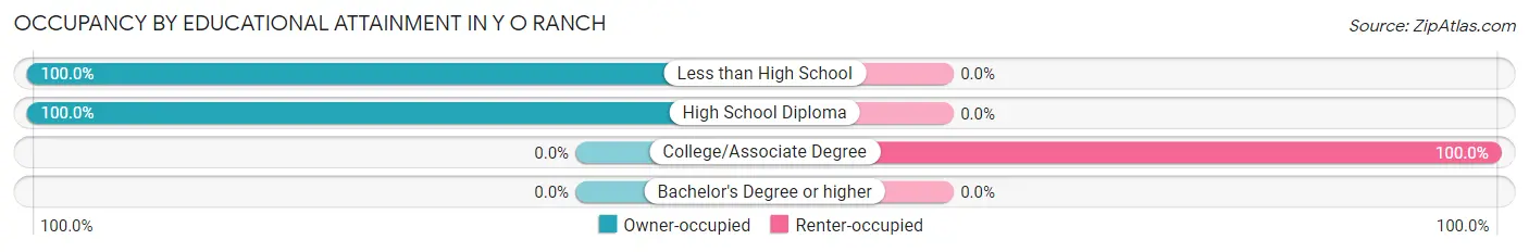Occupancy by Educational Attainment in Y O Ranch