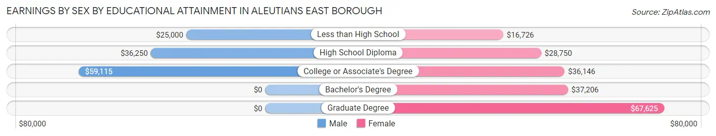 Earnings by Sex by Educational Attainment in Aleutians East Borough