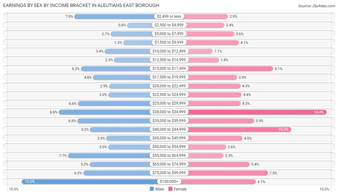 Earnings by Sex by Income Bracket in Aleutians East Borough