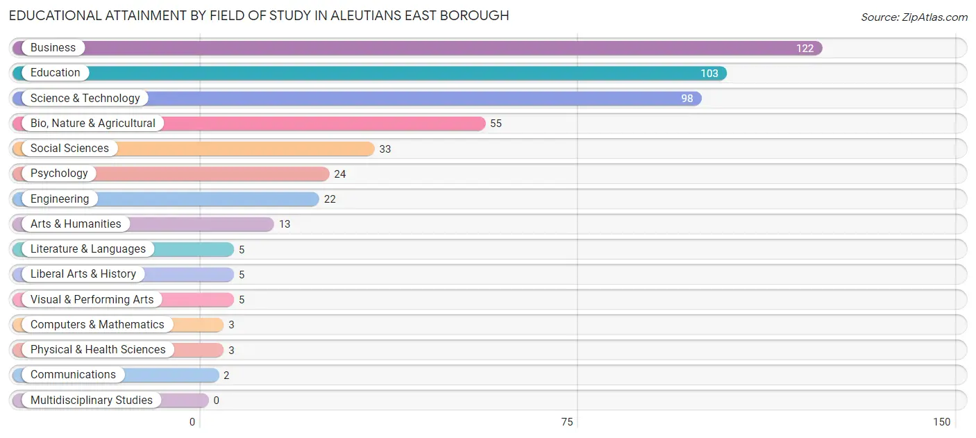 Educational Attainment by Field of Study in Aleutians East Borough