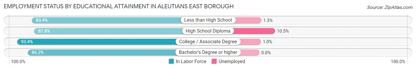 Employment Status by Educational Attainment in Aleutians East Borough
