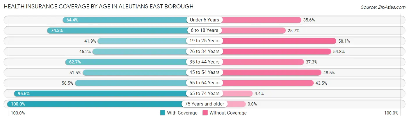 Health Insurance Coverage by Age in Aleutians East Borough