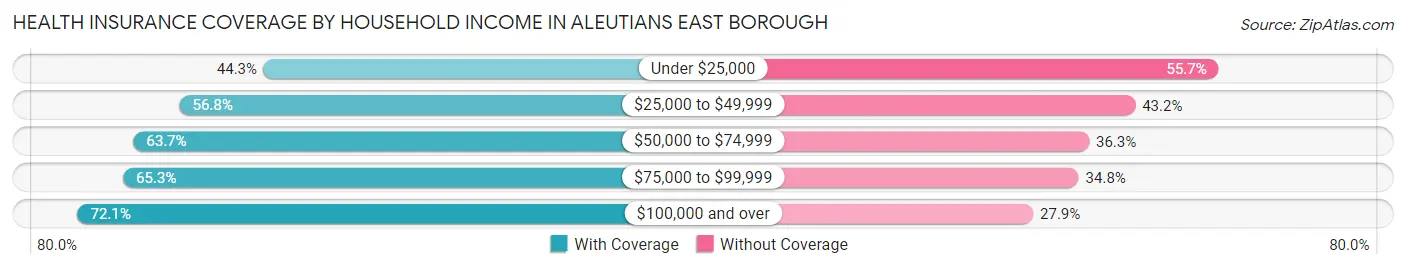 Health Insurance Coverage by Household Income in Aleutians East Borough