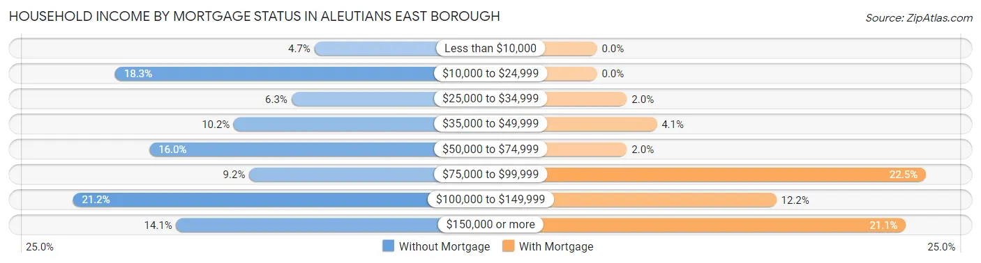 Household Income by Mortgage Status in Aleutians East Borough