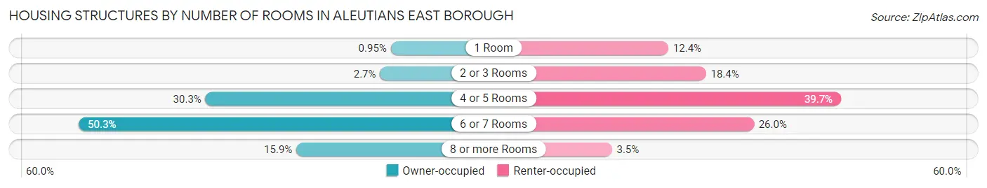 Housing Structures by Number of Rooms in Aleutians East Borough