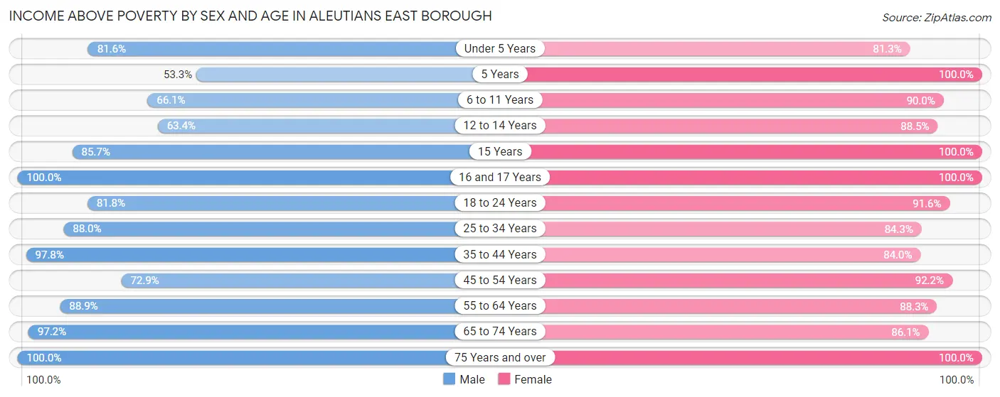 Income Above Poverty by Sex and Age in Aleutians East Borough