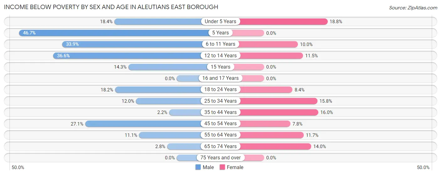 Income Below Poverty by Sex and Age in Aleutians East Borough