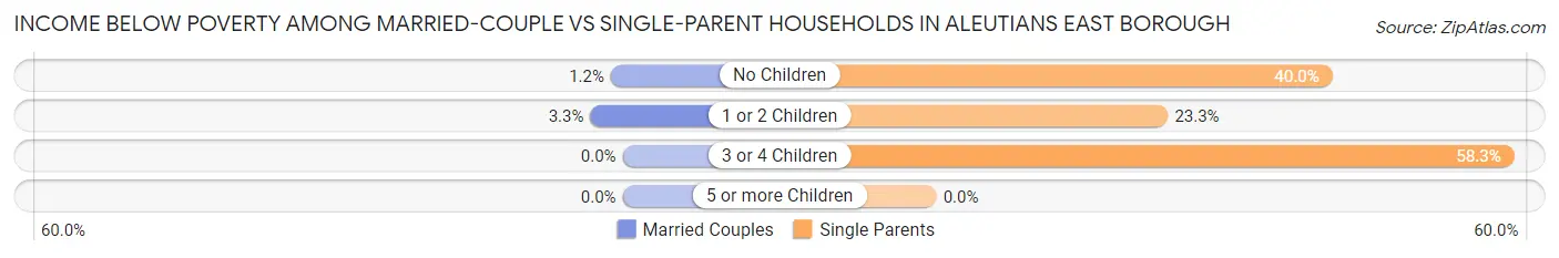 Income Below Poverty Among Married-Couple vs Single-Parent Households in Aleutians East Borough