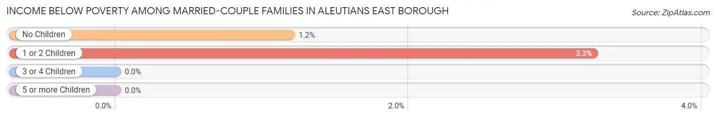 Income Below Poverty Among Married-Couple Families in Aleutians East Borough