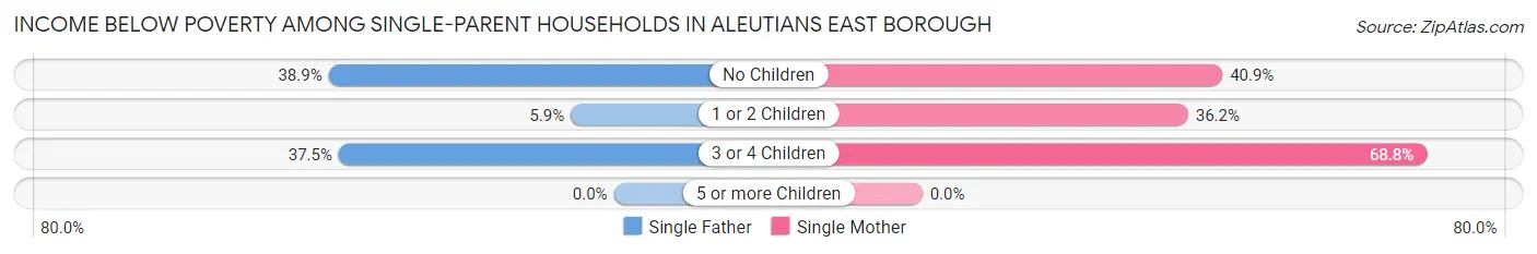 Income Below Poverty Among Single-Parent Households in Aleutians East Borough