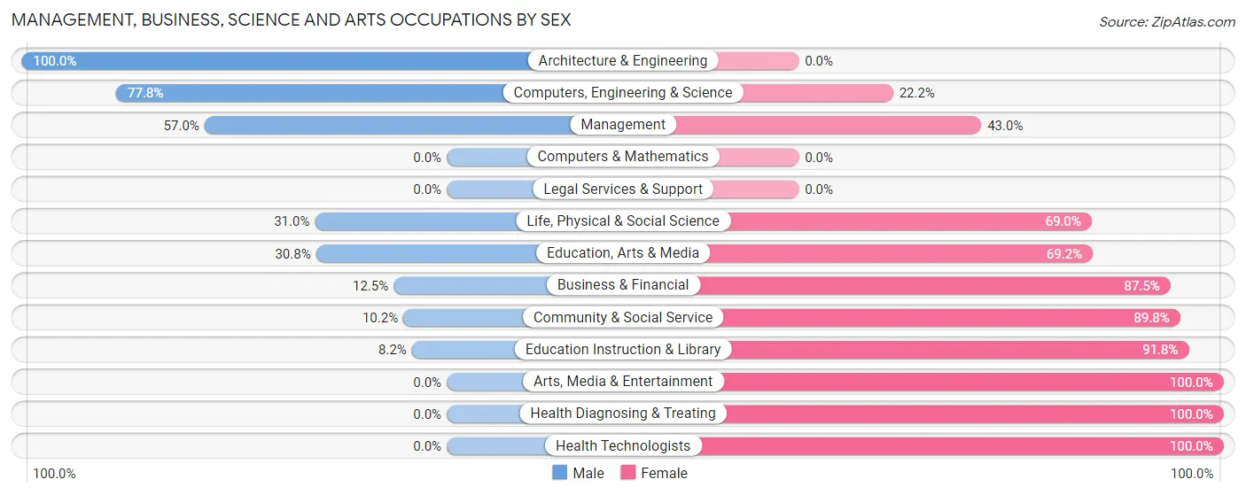 Management, Business, Science and Arts Occupations by Sex in Aleutians East Borough