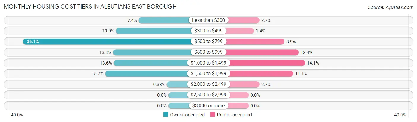 Monthly Housing Cost Tiers in Aleutians East Borough