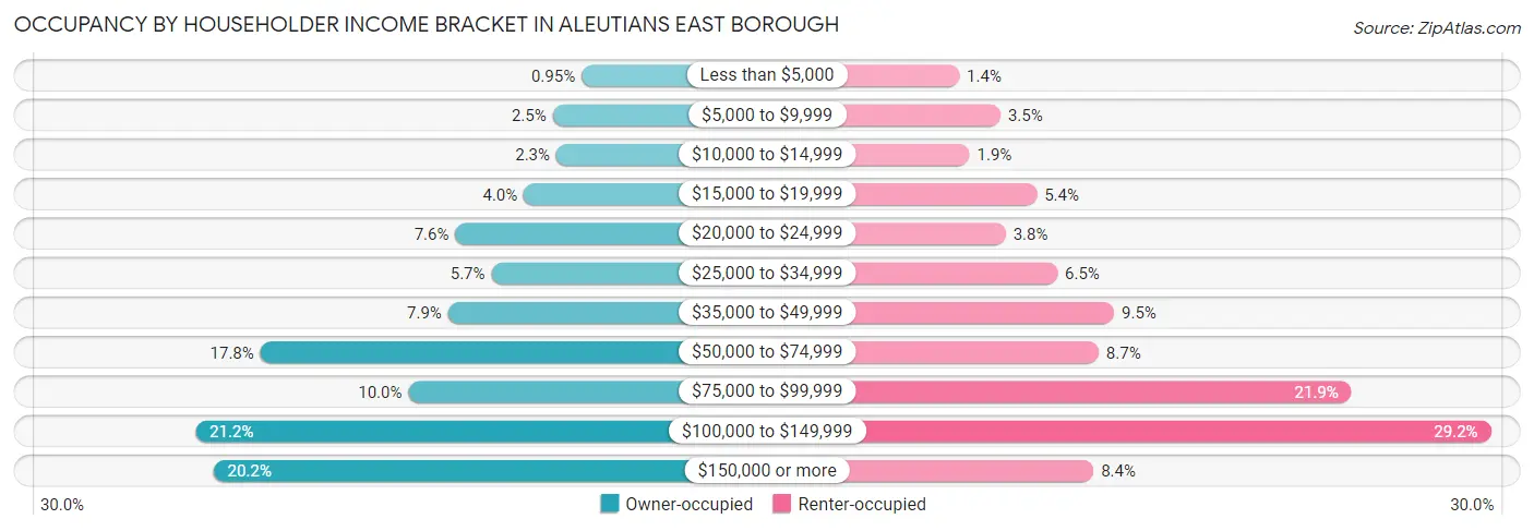 Occupancy by Householder Income Bracket in Aleutians East Borough