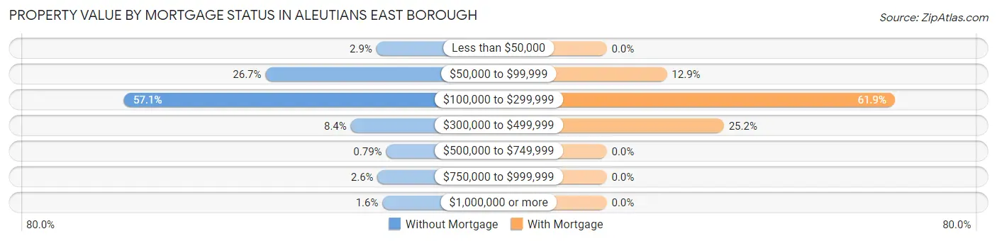 Property Value by Mortgage Status in Aleutians East Borough