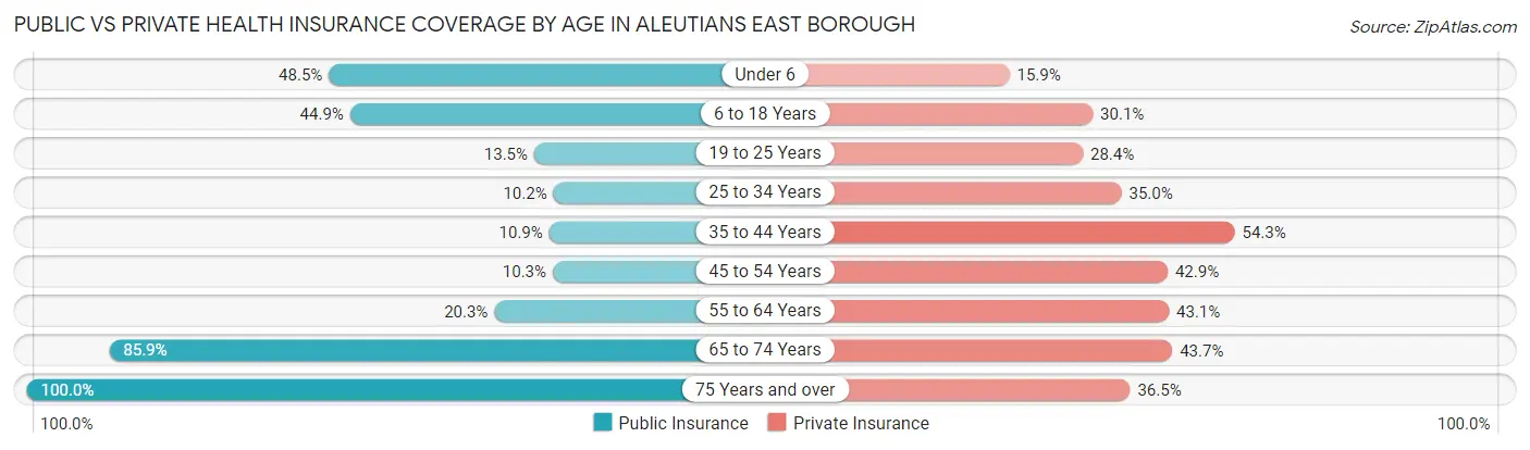 Public vs Private Health Insurance Coverage by Age in Aleutians East Borough