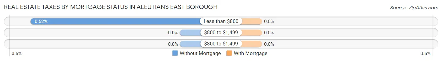Real Estate Taxes by Mortgage Status in Aleutians East Borough