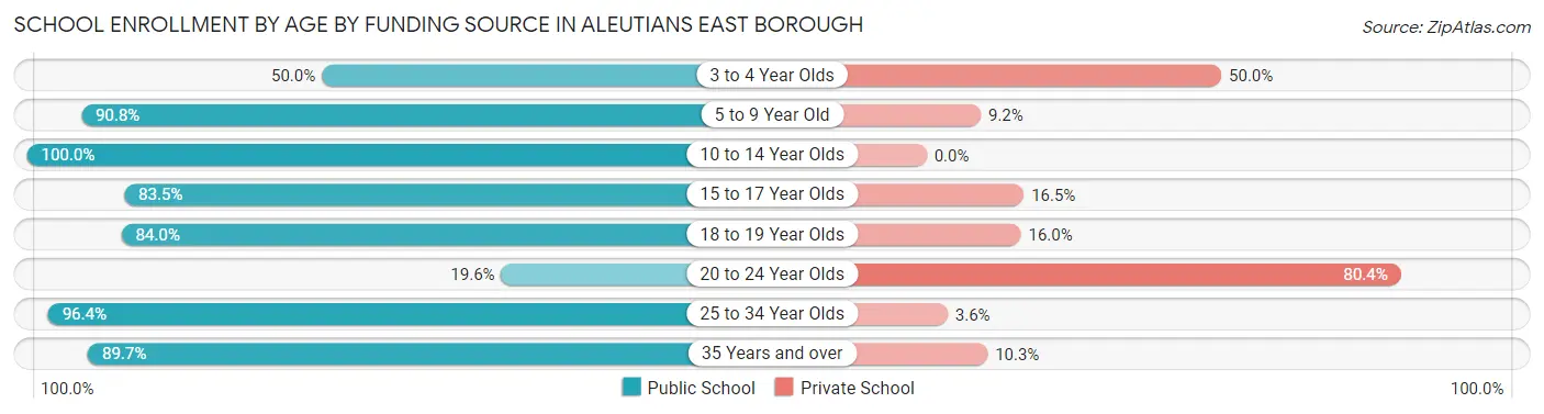 School Enrollment by Age by Funding Source in Aleutians East Borough