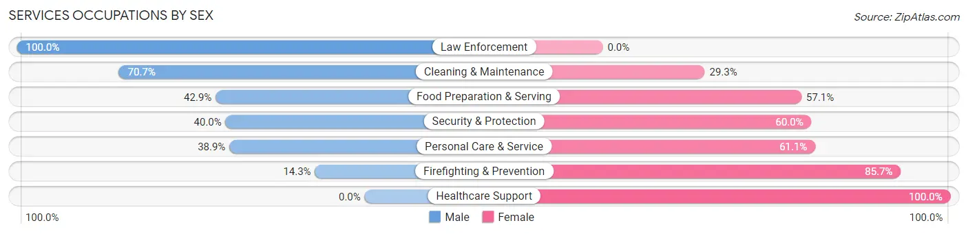 Services Occupations by Sex in Aleutians East Borough