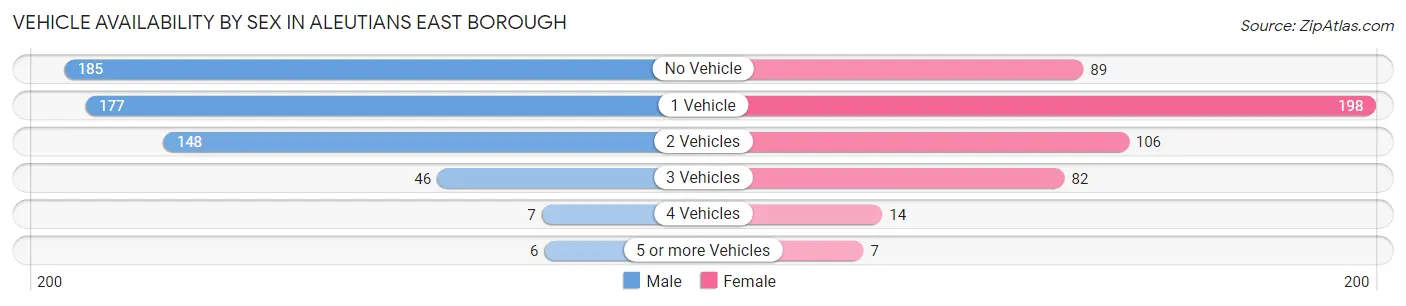 Vehicle Availability by Sex in Aleutians East Borough