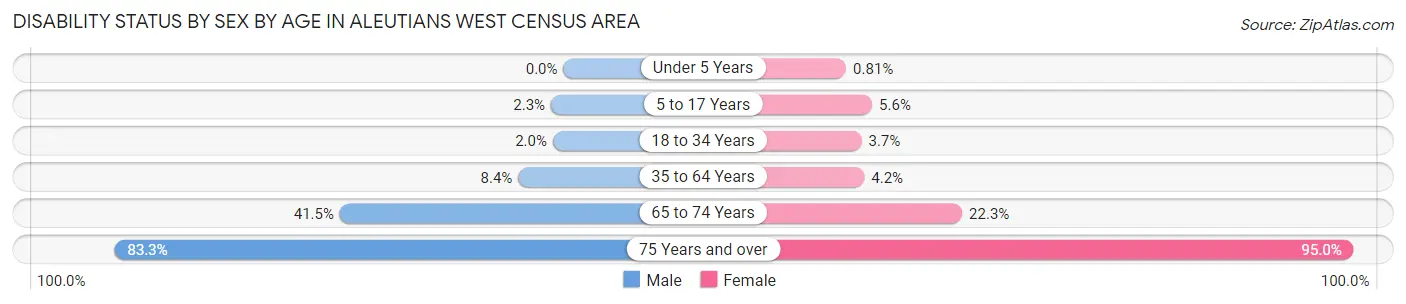 Disability Status by Sex by Age in Aleutians West Census Area