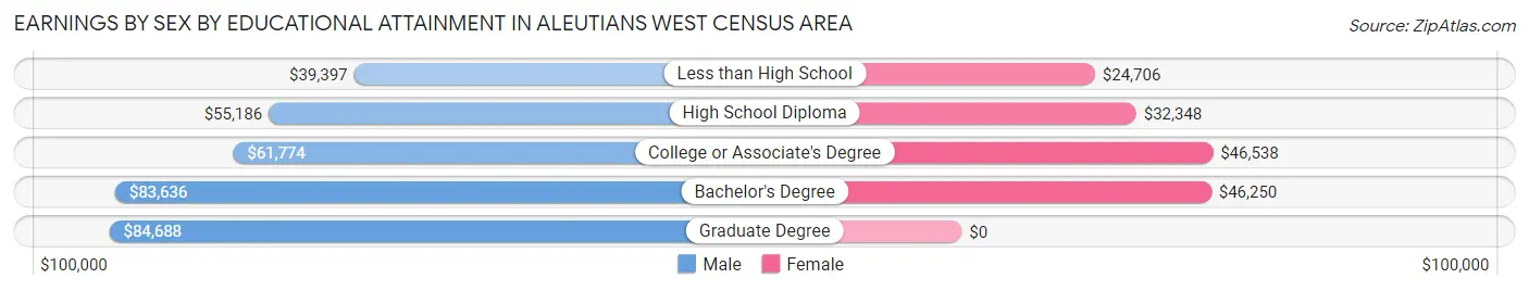 Earnings by Sex by Educational Attainment in Aleutians West Census Area