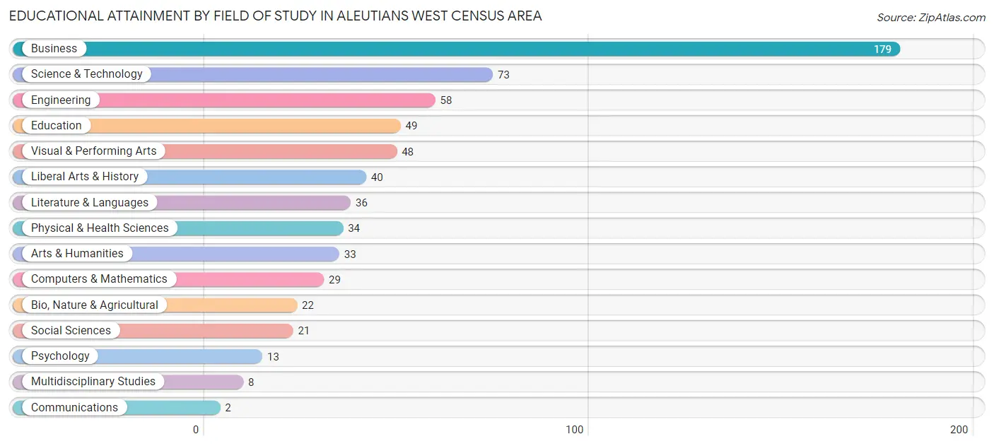 Educational Attainment by Field of Study in Aleutians West Census Area