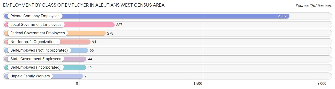 Employment by Class of Employer in Aleutians West Census Area