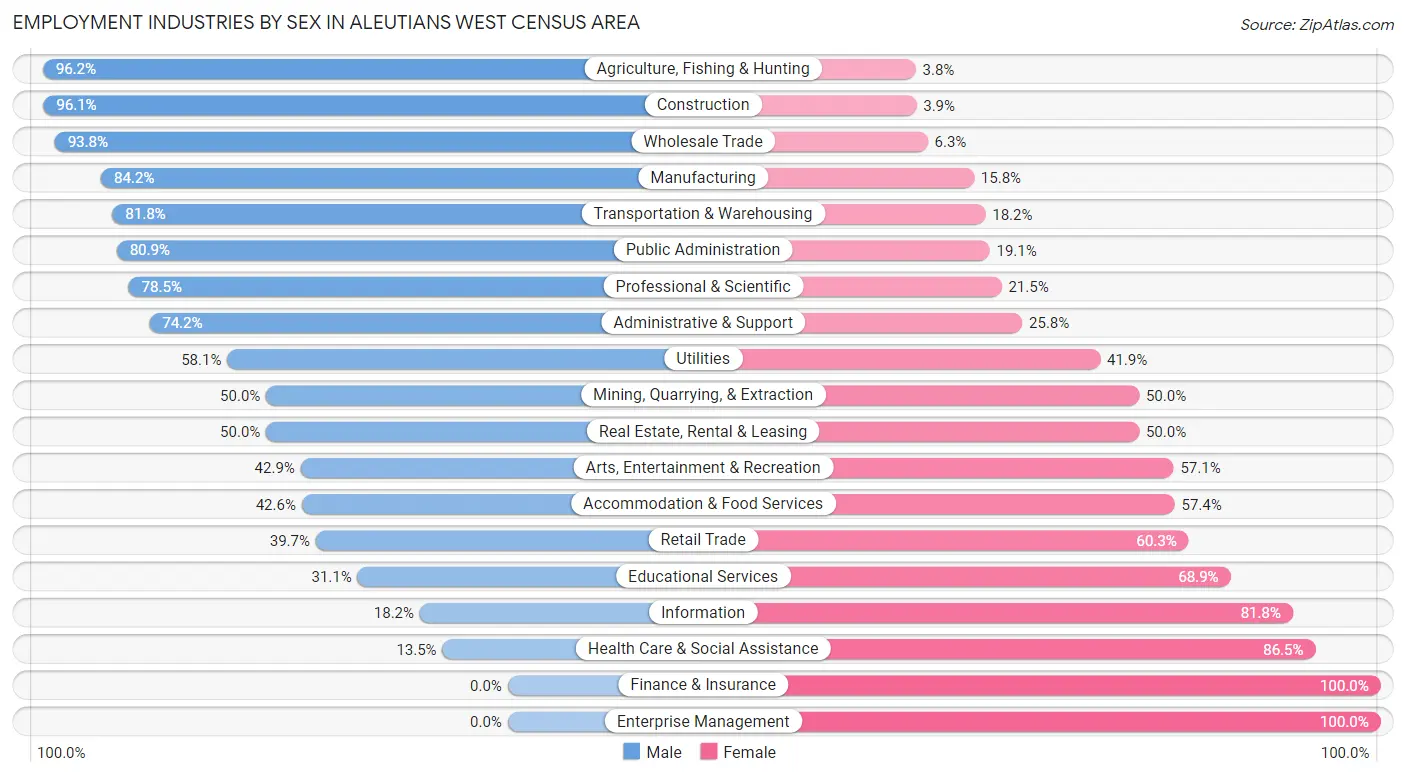 Employment Industries by Sex in Aleutians West Census Area