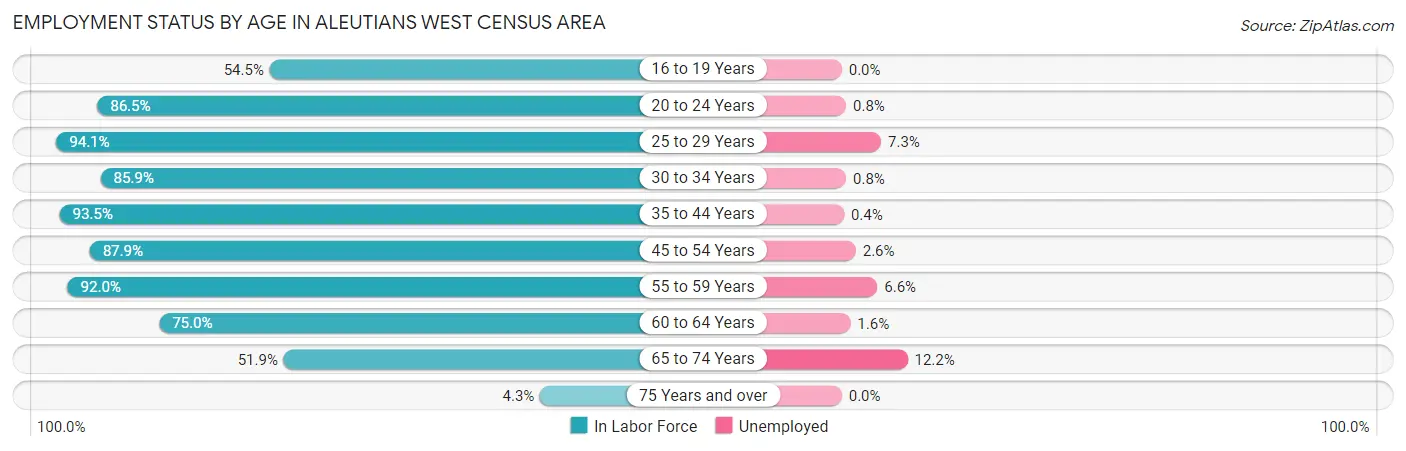 Employment Status by Age in Aleutians West Census Area