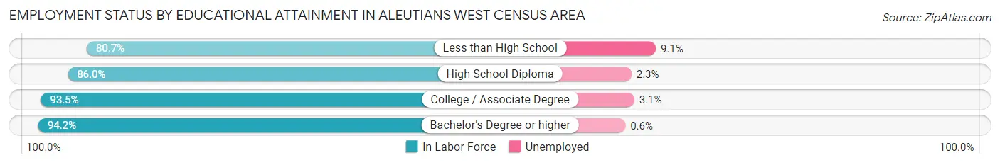 Employment Status by Educational Attainment in Aleutians West Census Area