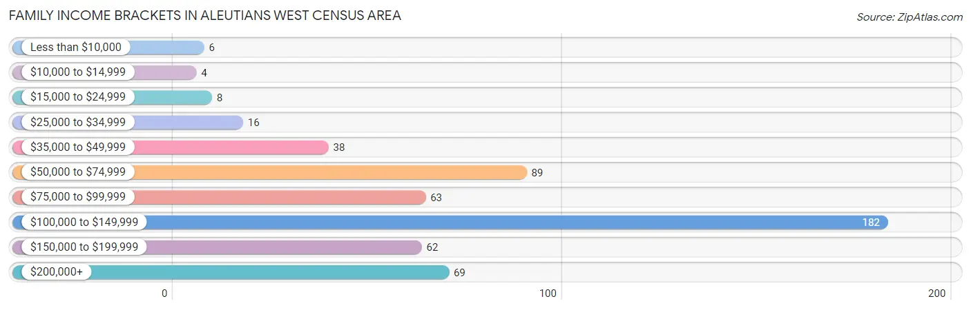 Family Income Brackets in Aleutians West Census Area