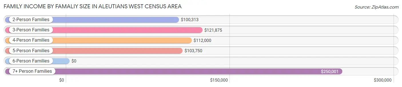 Family Income by Famaliy Size in Aleutians West Census Area