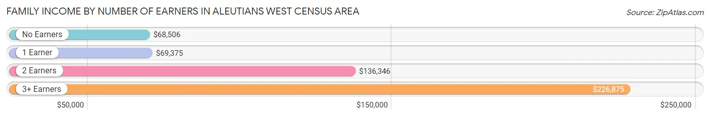 Family Income by Number of Earners in Aleutians West Census Area
