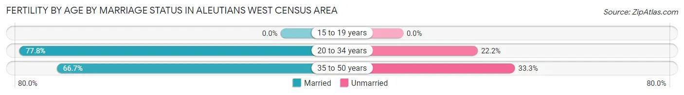 Female Fertility by Age by Marriage Status in Aleutians West Census Area