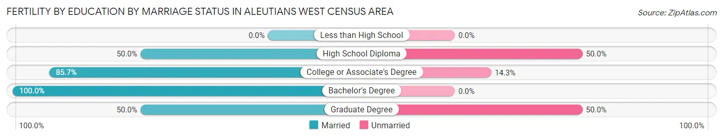Female Fertility by Education by Marriage Status in Aleutians West Census Area