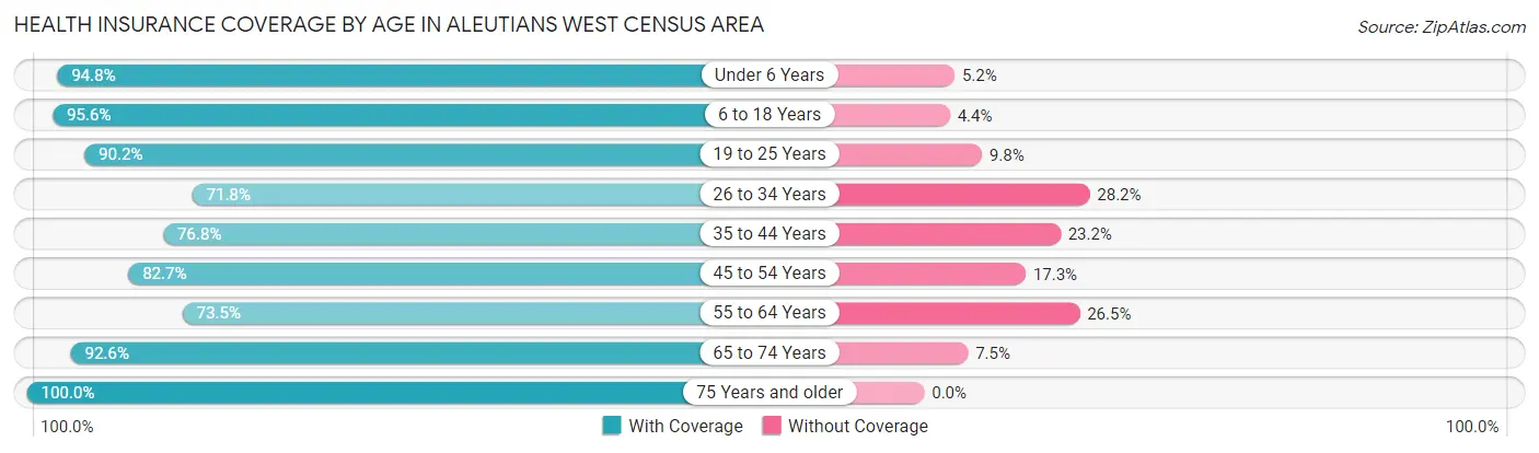 Health Insurance Coverage by Age in Aleutians West Census Area
