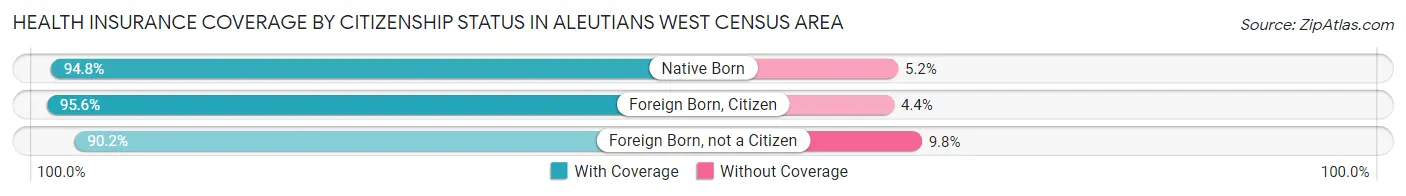 Health Insurance Coverage by Citizenship Status in Aleutians West Census Area