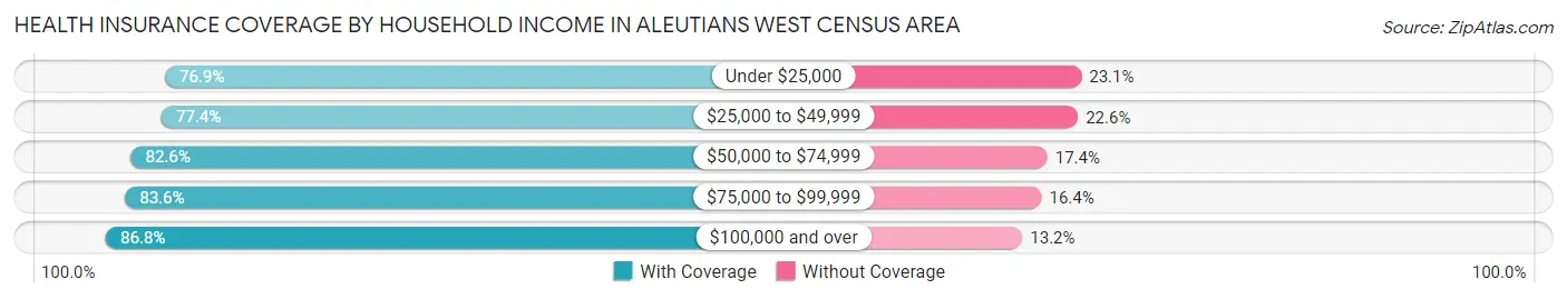 Health Insurance Coverage by Household Income in Aleutians West Census Area